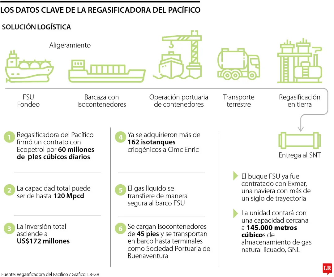 Regasificadora del Pacífico entrará en operación en el segundo semestre de este año